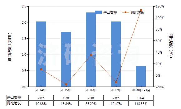 2014-2018年3月中國(guó)其他環(huán)烷（烯,萜烯）多元羧酸等及衍生物(HS29172090)進(jìn)口量及增速統(tǒng)計(jì)